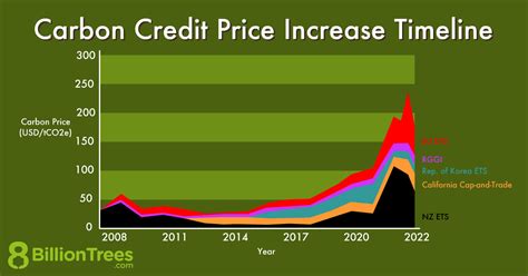 life real time price carbon credit per ton